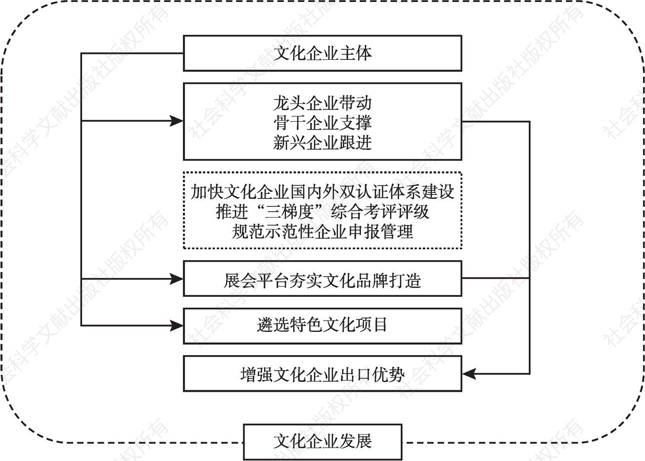 图3 四川省文化企业发展战略框架