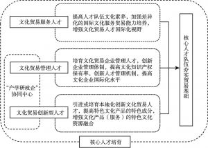 图4 四川省文化贸易核心人才培育战略框架