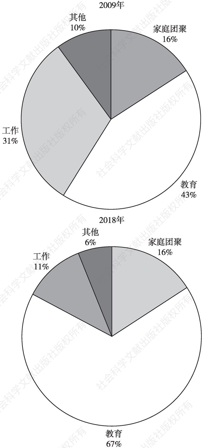 图1 2009年与2018年首次获得欧盟居留许可的中国公民居留目的统计