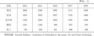 表4 2014～2018年加入欧洲国家国籍的中国公民数量