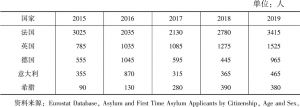 表5 2015～2019年申请庇护的中国公民数量
