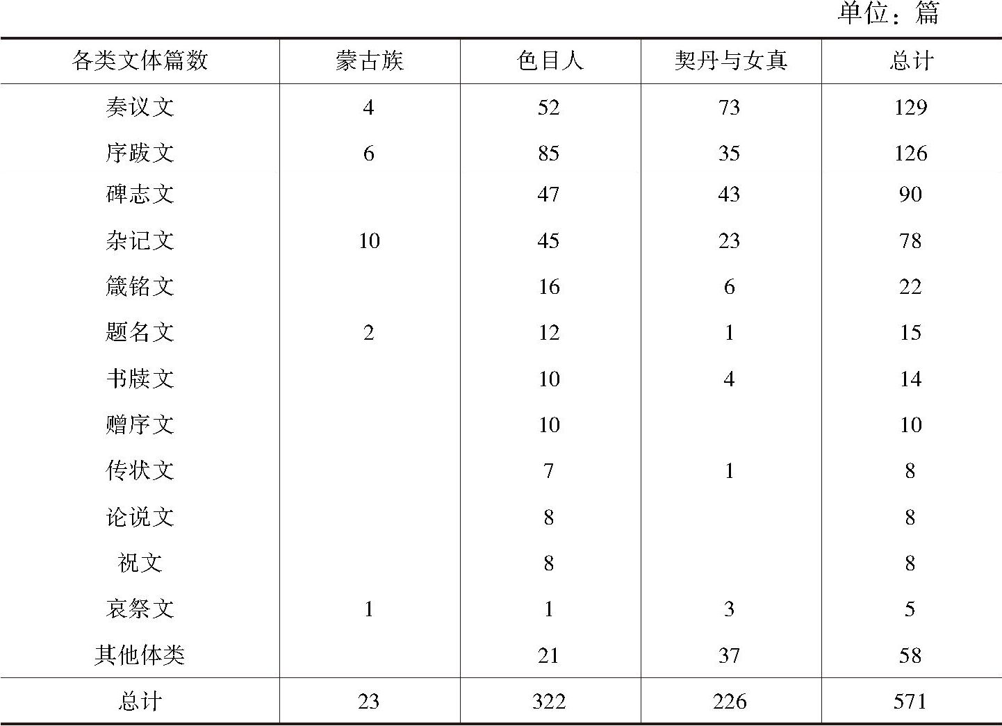 表1 元代北方少数民族散文文体分类