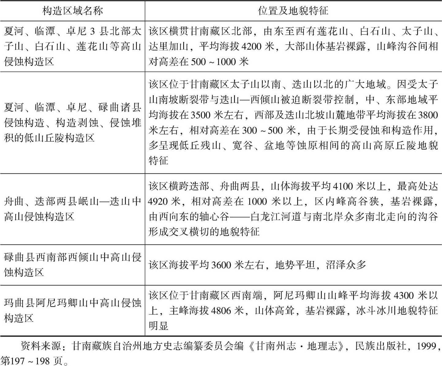 表2-1 甘南藏区地质构造简况