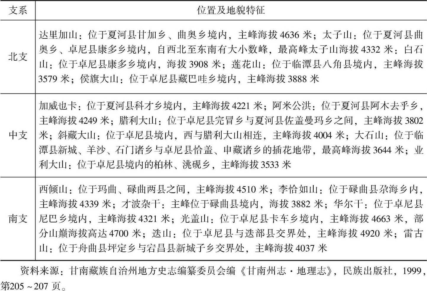 表2-2 西倾山各支系主要山峰简况