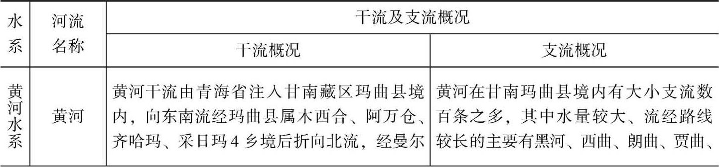 表2-3 甘南藏区河流概况
