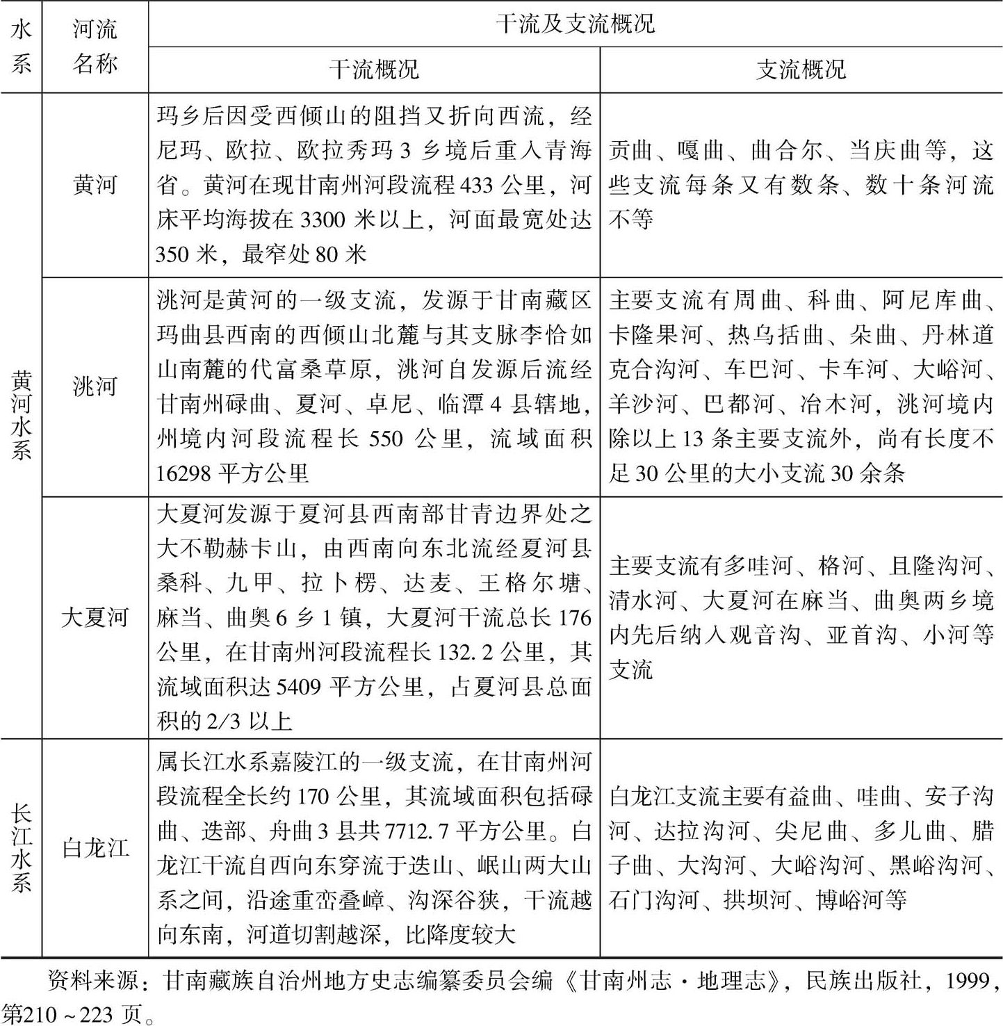 表2-3 甘南藏区河流概况-续表