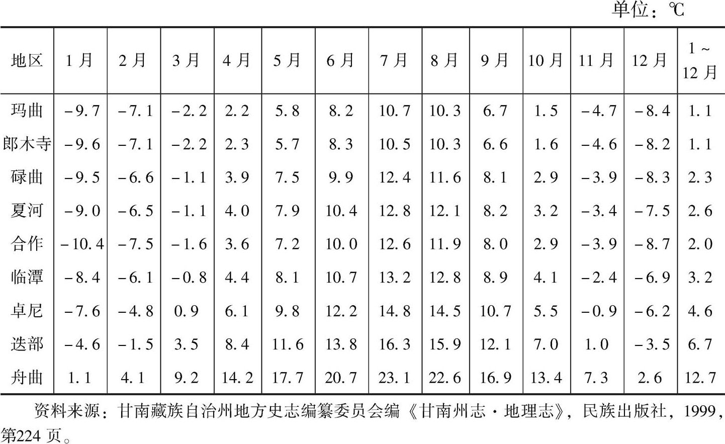 表2-4 甘南州各地区月平均气温