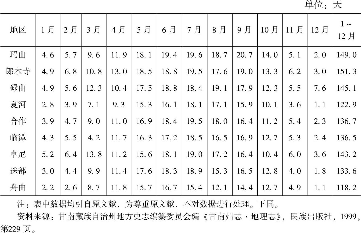 表2-5 甘南州各地区平均降水日数(24小时降水0.1毫米)
