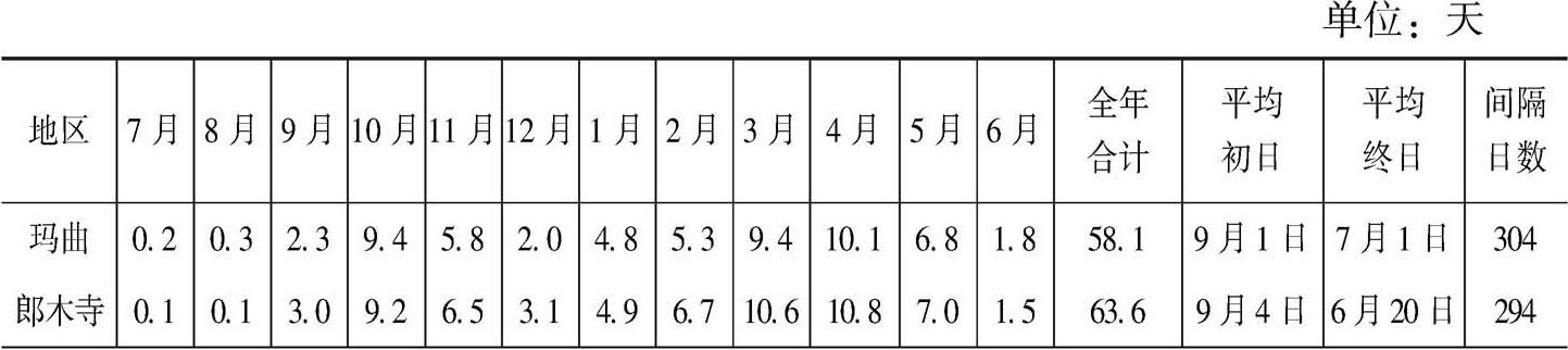 表2-6 甘南州各地区平均降雪日数及初冬期
