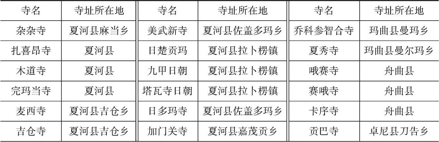 表2-8 拉卜楞寺属寺(二)