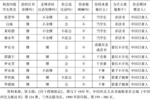 表3-1 针对藏民学生的问卷-续表