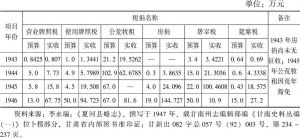 表4-6 1943～1946年夏河县自治税捐征收一览