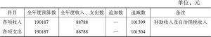 表4-8 1942年夏河县各项收支总数一览