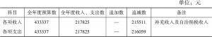 表4-9 1943年夏河县各项收支总数一览