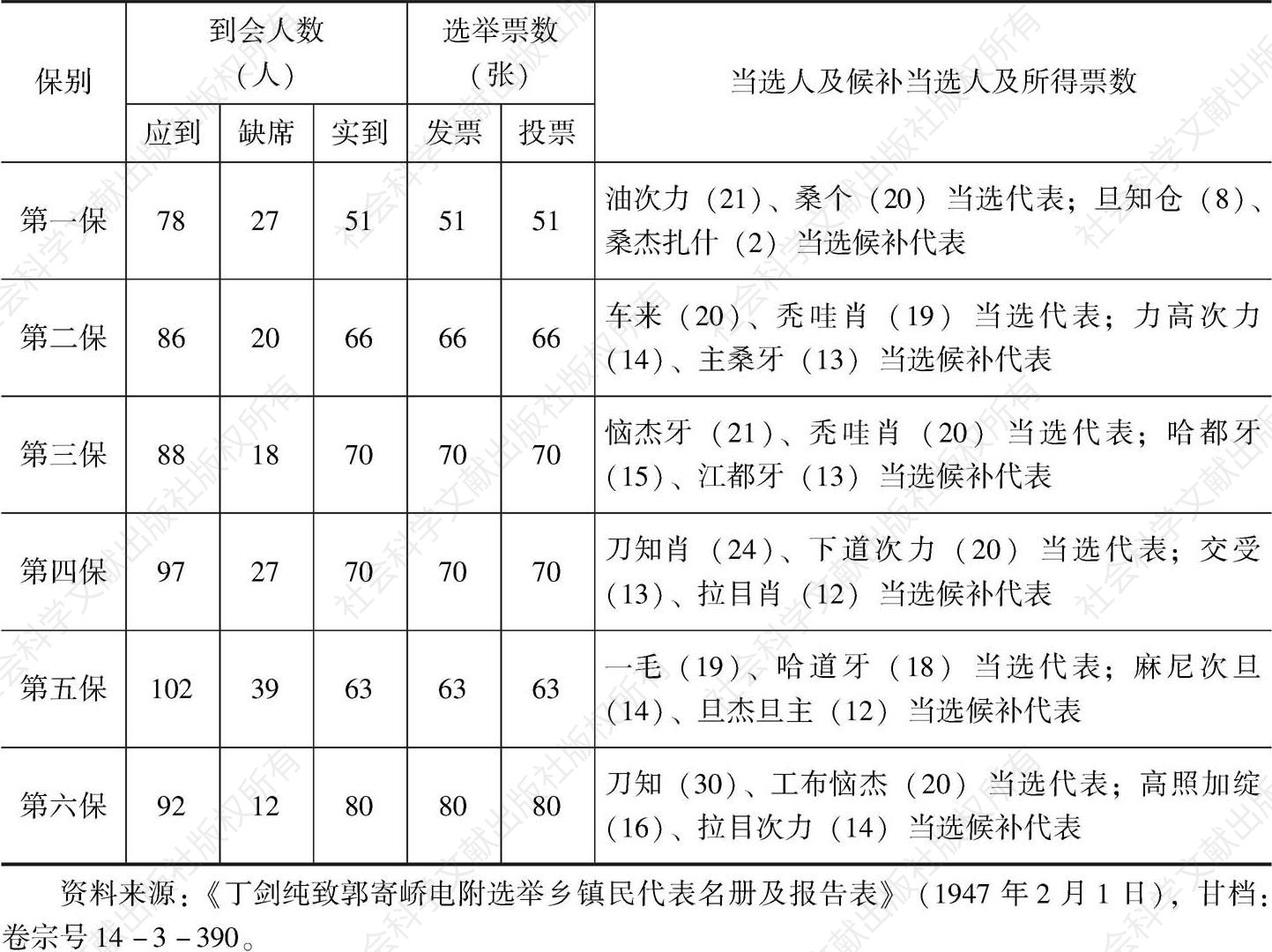表4-32 甘肃省卓尼设治局拱坝乡乡镇民代表选举报告