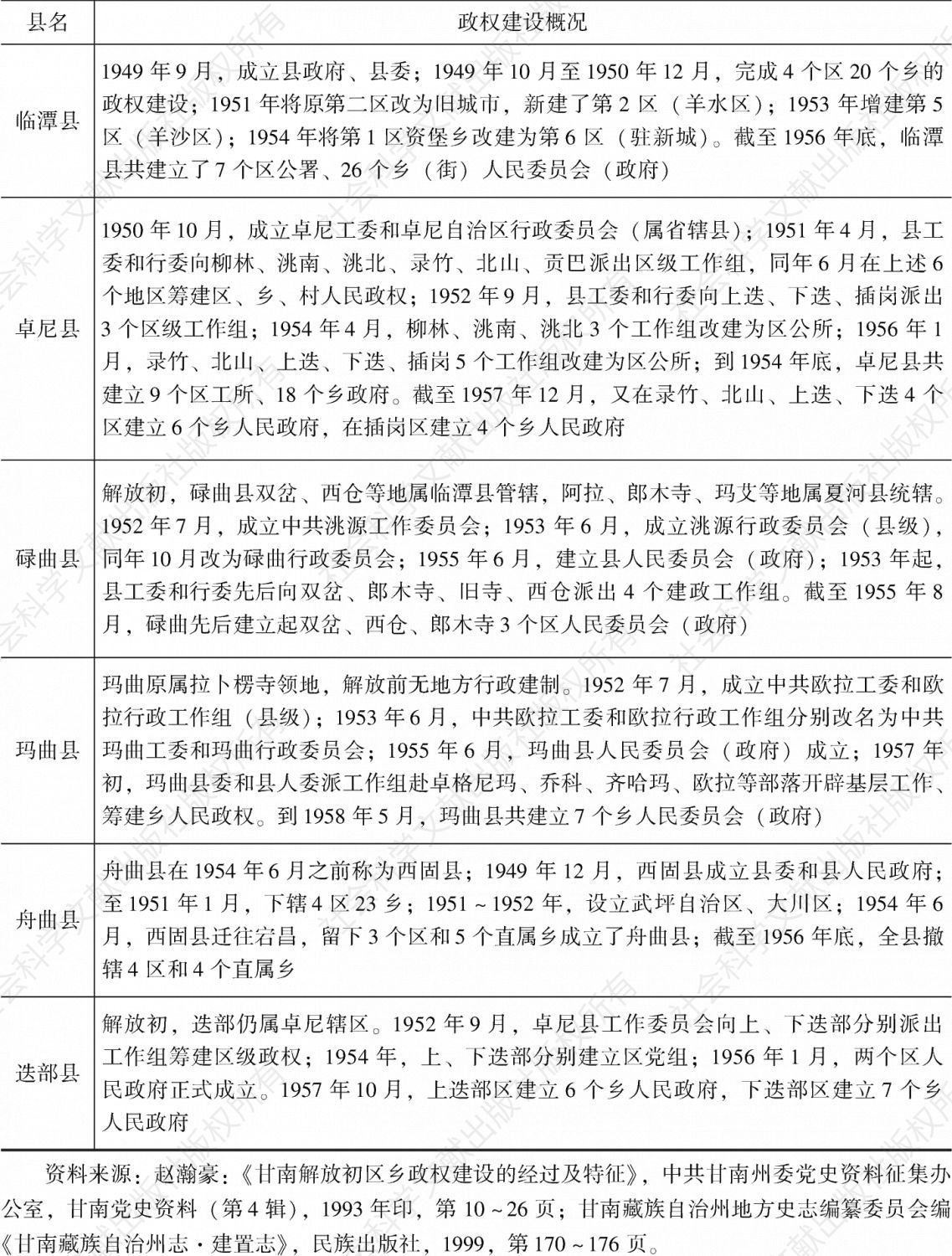 表5-1 1949～1958年甘南藏区基层政权建设概况-续表