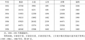 表5-3 甘南藏族自治州1949年及1952～1958年主要农作物产量-续表