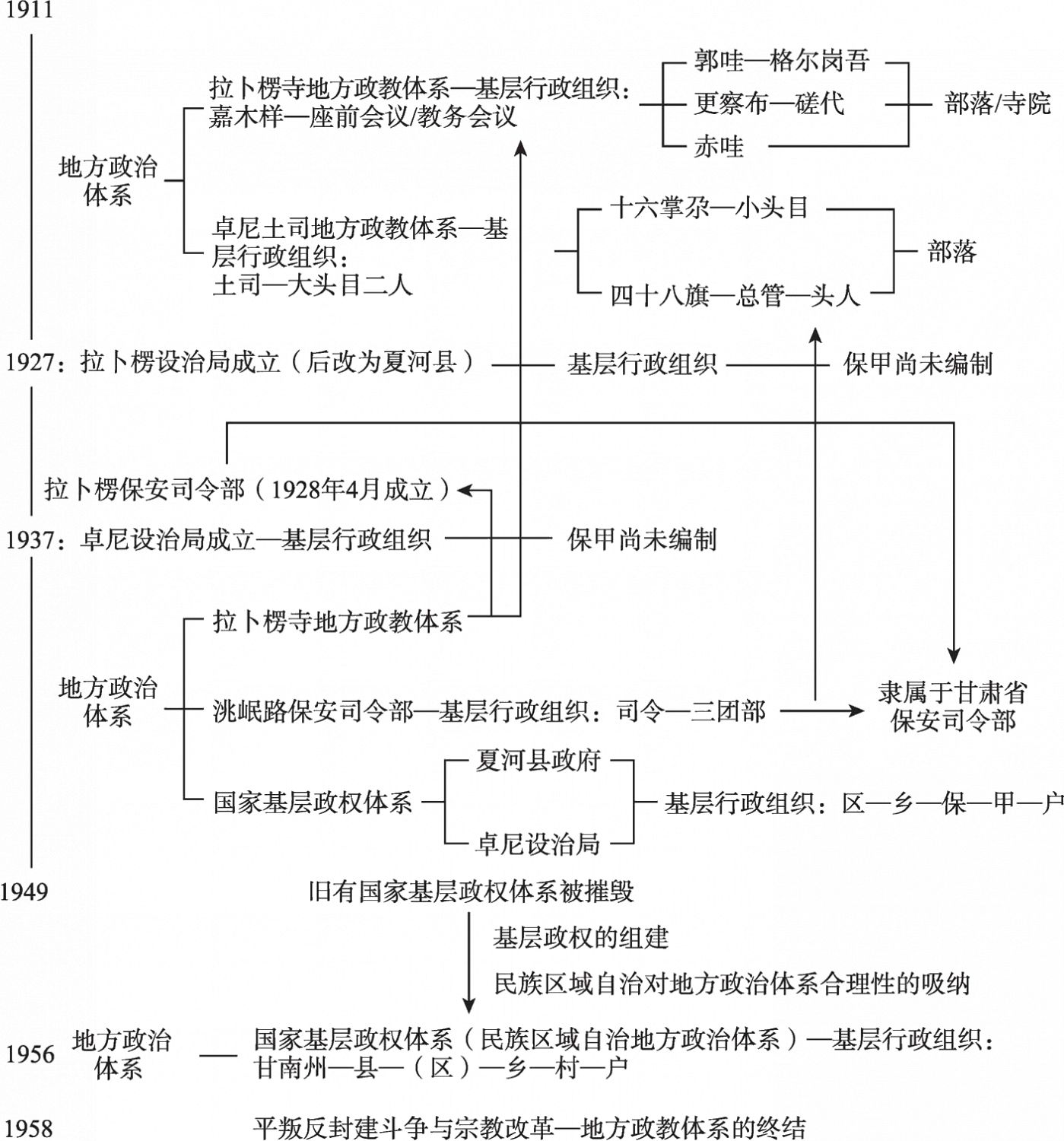 图6-1 1911~1958年甘南藏区地方政治体系演进