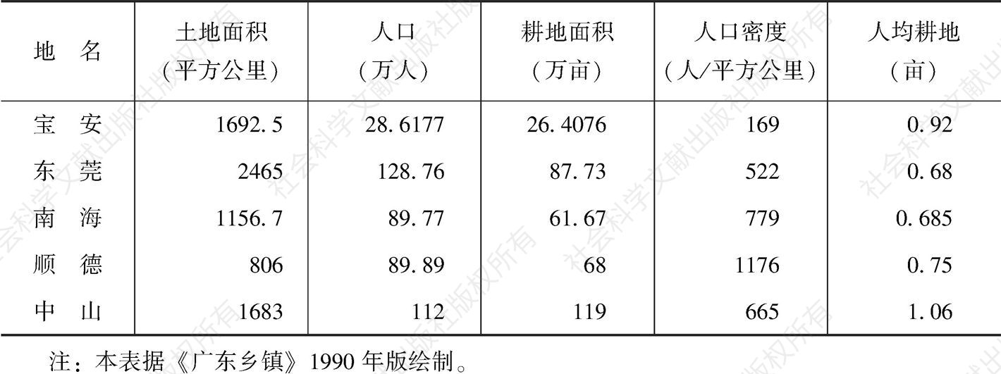表2 珠江三角洲东、中线区人口密度相关数据统计