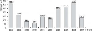 图5 2000～2009年美国吸收外国直接投资总额