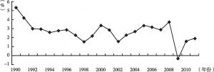 图8 1990～2011年美国消费者价格指数增长率