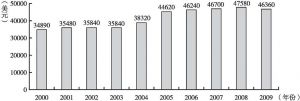 图9 2000～2009年美国人均国民收入变化情况