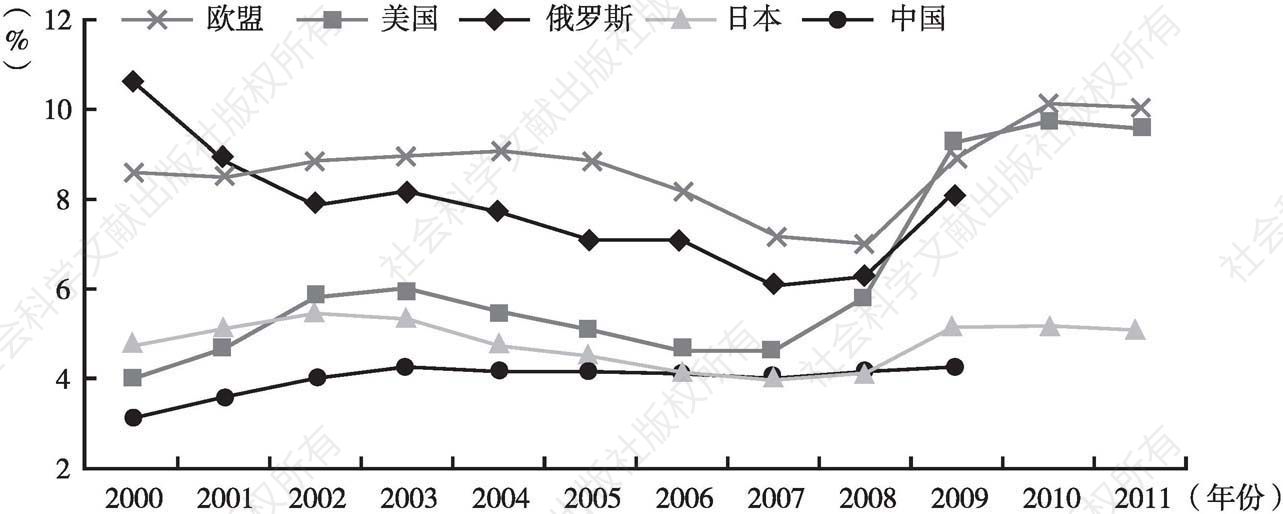 图18 2000～2011年各国失业率