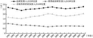 图7 1991～2008年美国研发投入与GDP的比率