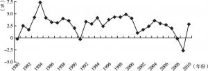 图10 1980～2010年美国实际GDP增长率