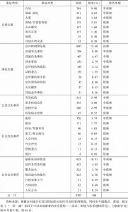 表2 2010～2016年中国出境旅游安全事件类型分布