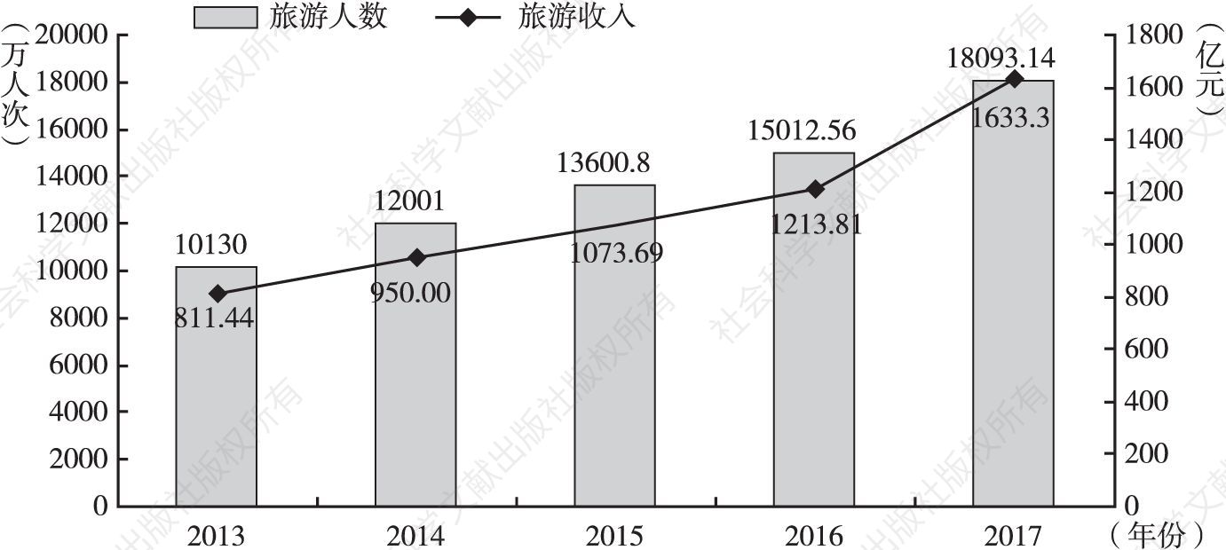 图3 2013～2017年西安旅游人数及旅游收入