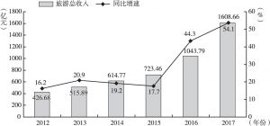 图4 2012～2017年昆明旅游总收入及其同比增速