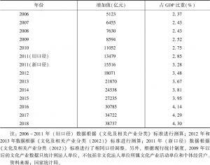 表1 2006～2018年文化及相关产业增加值及其占GDP比重