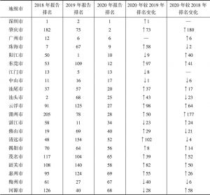 表2 广东省各地级市政府互联网服务能力排名年度对比