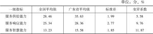 表3 广东省互联网服务能力一级指标得分