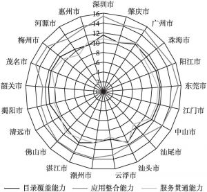 图4 广东省政府互联网服务供给能力二级指标得分