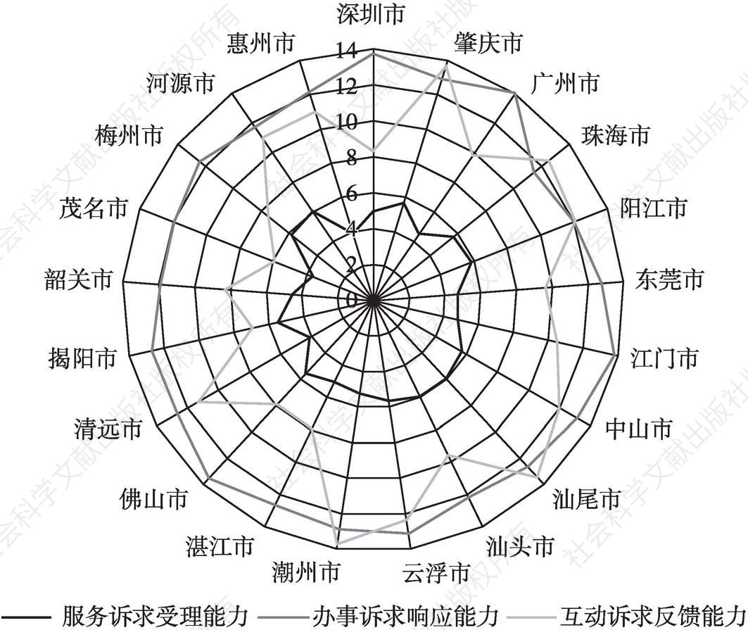 图7 广东省政府互联网服务响应能力二级指标得分情况