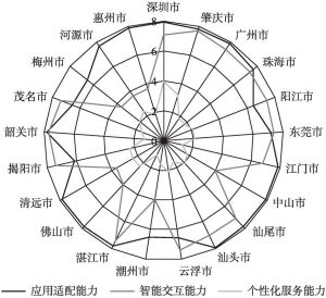 图10 广东省政府互联网服务智慧能力二级指标得分