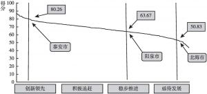 图3 中国地方政府互联网服务能力得分总体分布