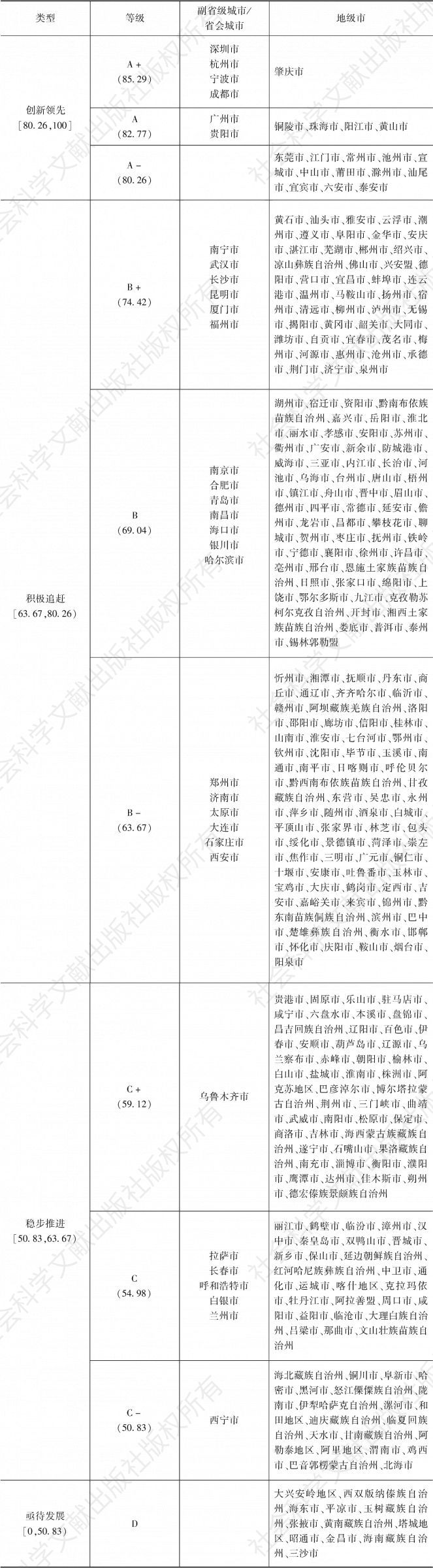 表2 中国地方政府互联网服务能力评价等级分类