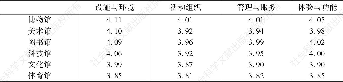 表4 杭州公共文化场馆质量的居民评价