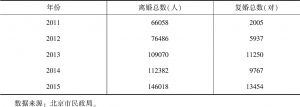 表1 2011～2015年北京市离婚规模和复婚规模