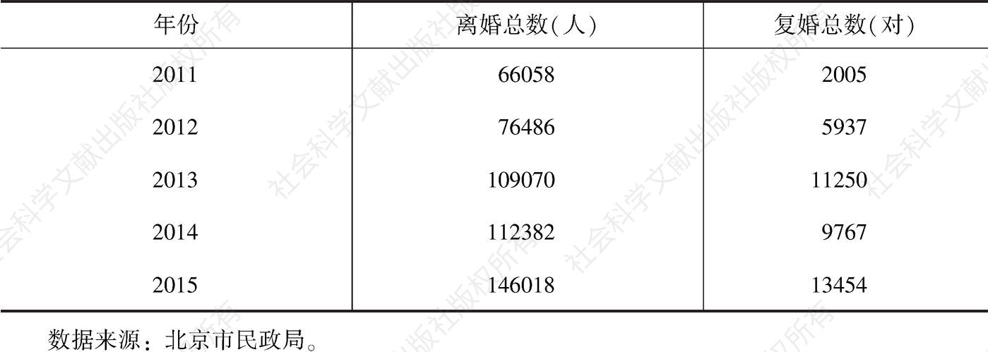 表1 2011～2015年北京市离婚规模和复婚规模