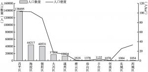 图1 2016年北京市各区县“蚁族”人口数量及密度统计