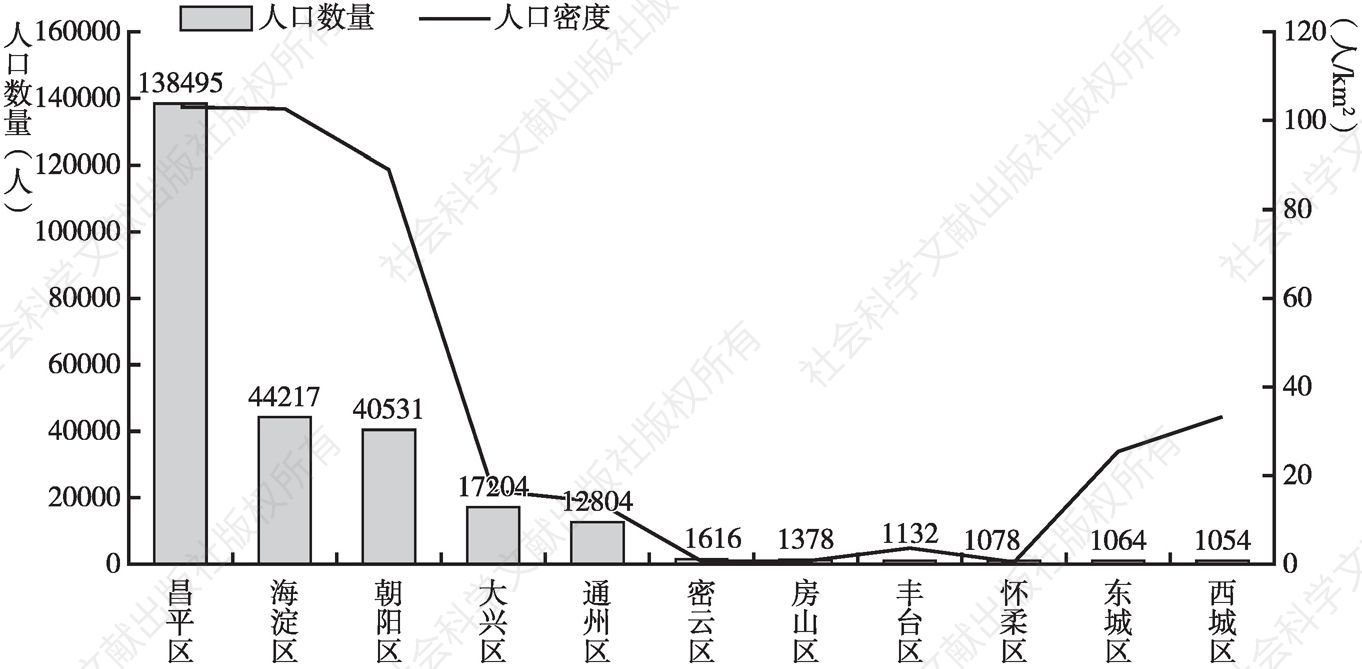 图1 2016年北京市各区县“蚁族”人口数量及密度统计