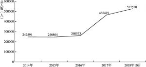 图2 2014～2018年“蚁族”在京人数统计