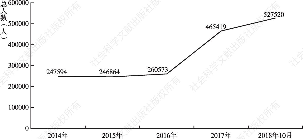 图2 2014～2018年“蚁族”在京人数统计