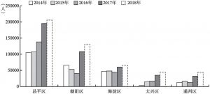 图3 北京“蚁族”2014～2018年主要区县人数统计