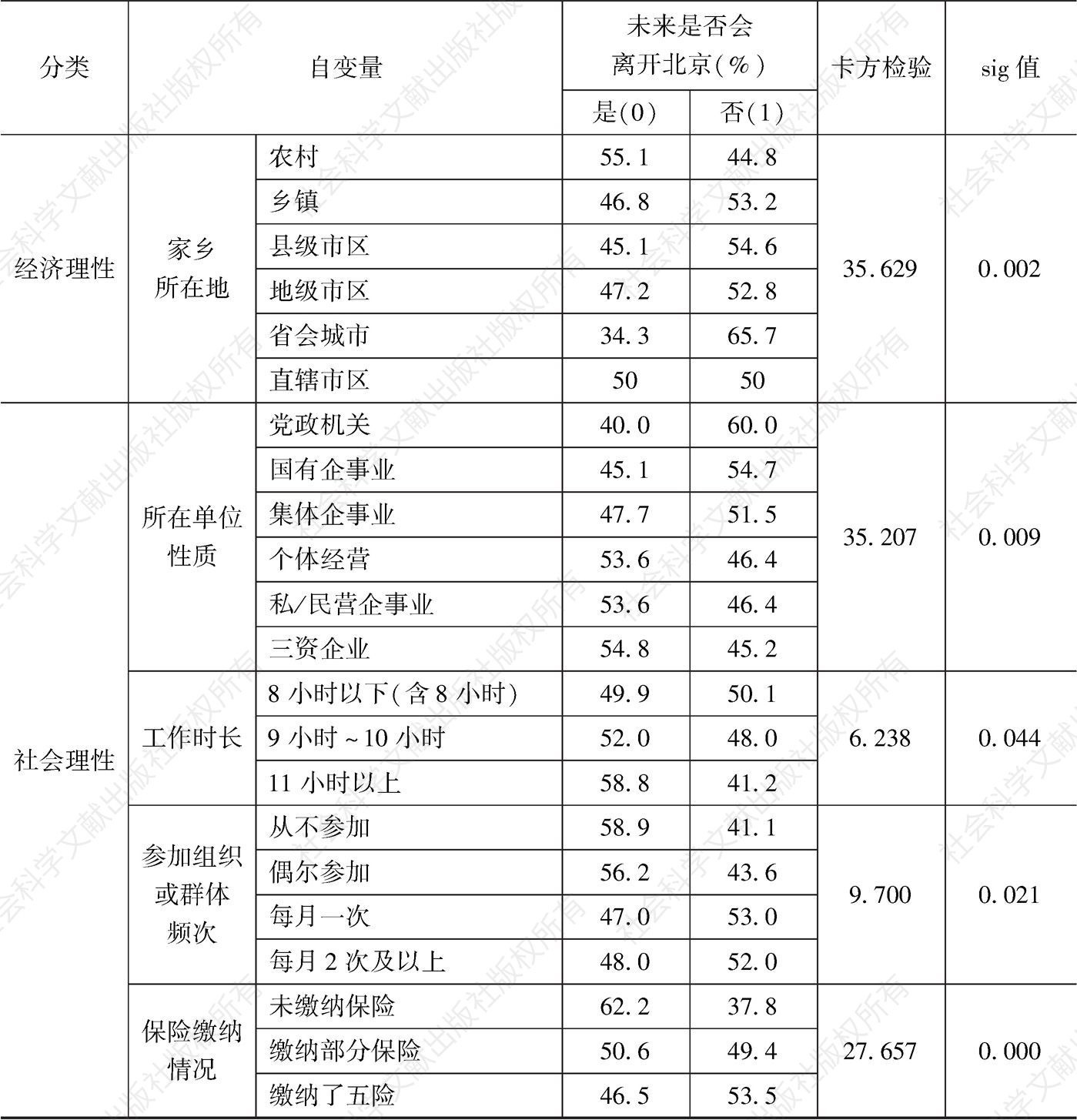表1 北京“蚁族”居留意愿影响因素的交互分类（n=2407）-续表2
