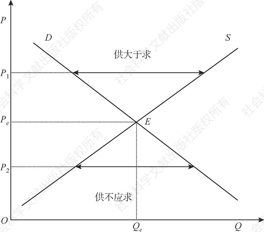 图2-1 需求曲线和供给曲线